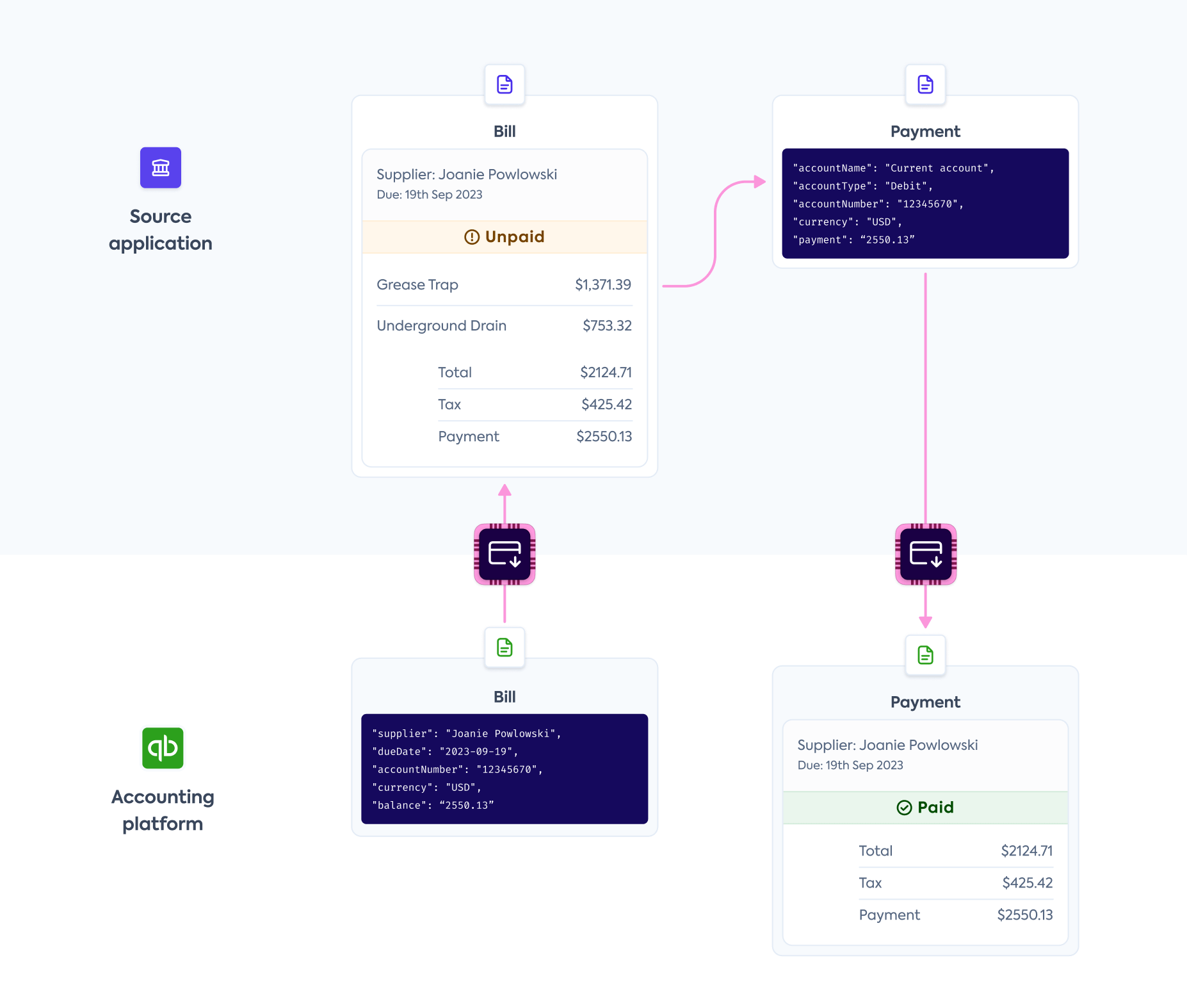 Accounts payable workflow supported by Codat